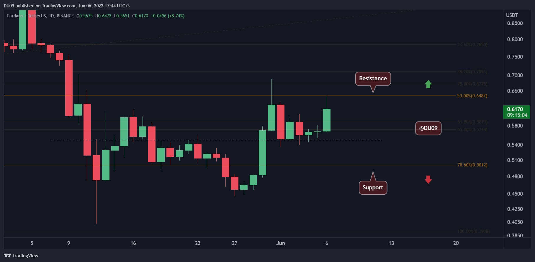 Cardano-explodes-14%-daily,-here’s-the-next-target-(ada-price-analysis)