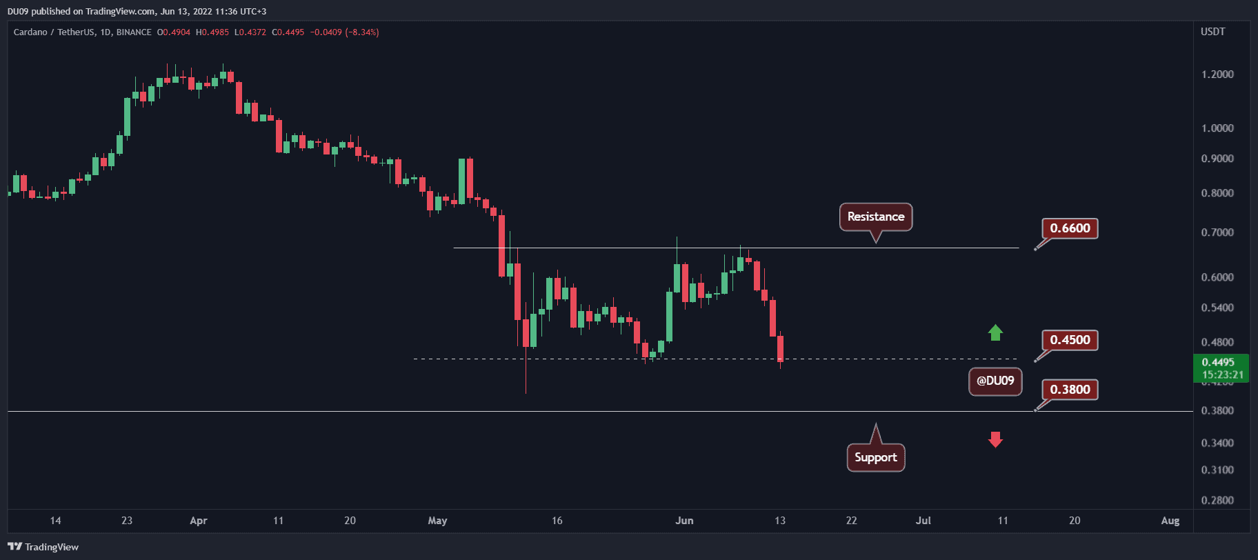 Cardano-price-analysis:-ada-crashes-13%-daily-as-bears-target-2018-ath-levels-next