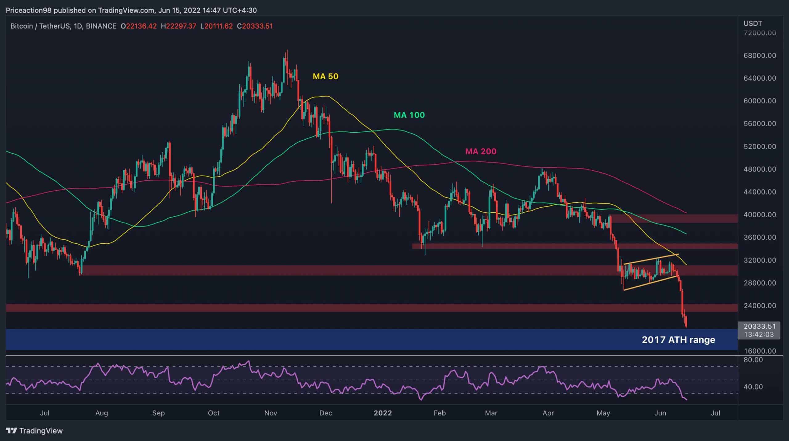 Bitcoin-price-analysis:-if-$20k-breaks,-this-is-the-next-level-btc-is-likely-headed