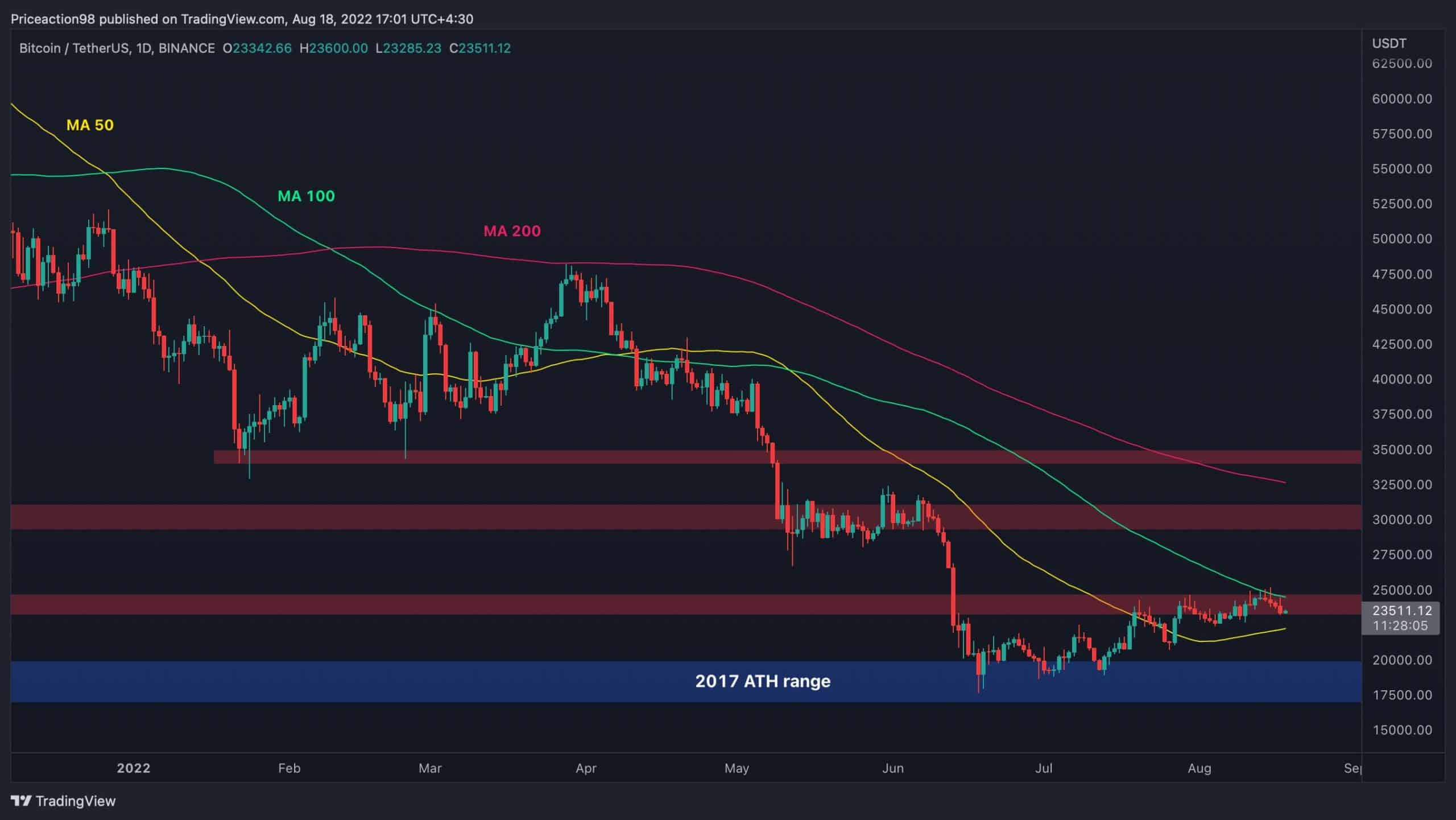 Btc-looking-for-direction-around-$23.5k-but-worrying-signs-appear-(bitcoin-price-analysis)