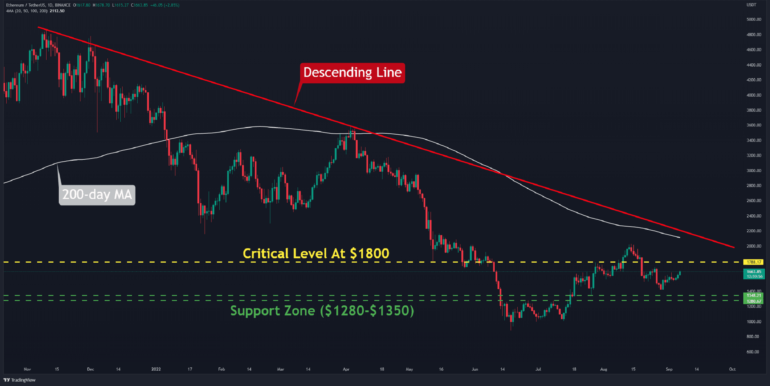 Eth-at-highest-levels-against-btc-since-december-2021,-what’s-next?-(ethereum-price-analysis)