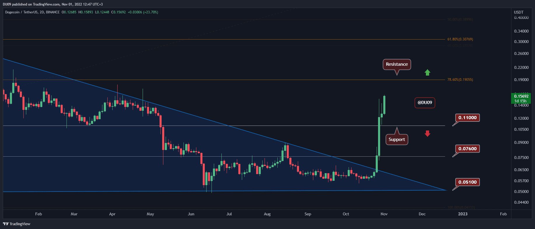 How-high-can-doge-surge-following-elon-musk’s-latest-tweets?-(dogecoin-price-analysis)