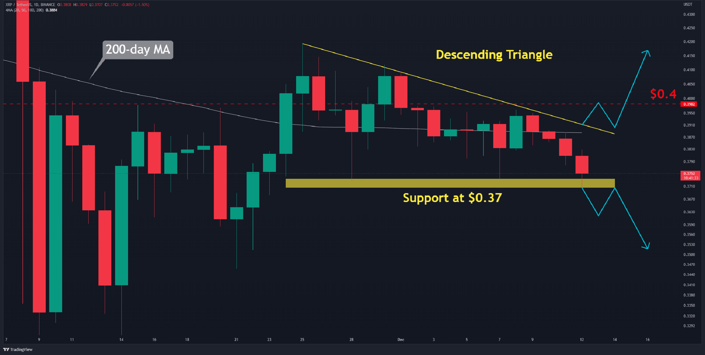 Positive-ripple-trend-interrupted-by-second-red-weekly-close-(xrp-price-analysis)