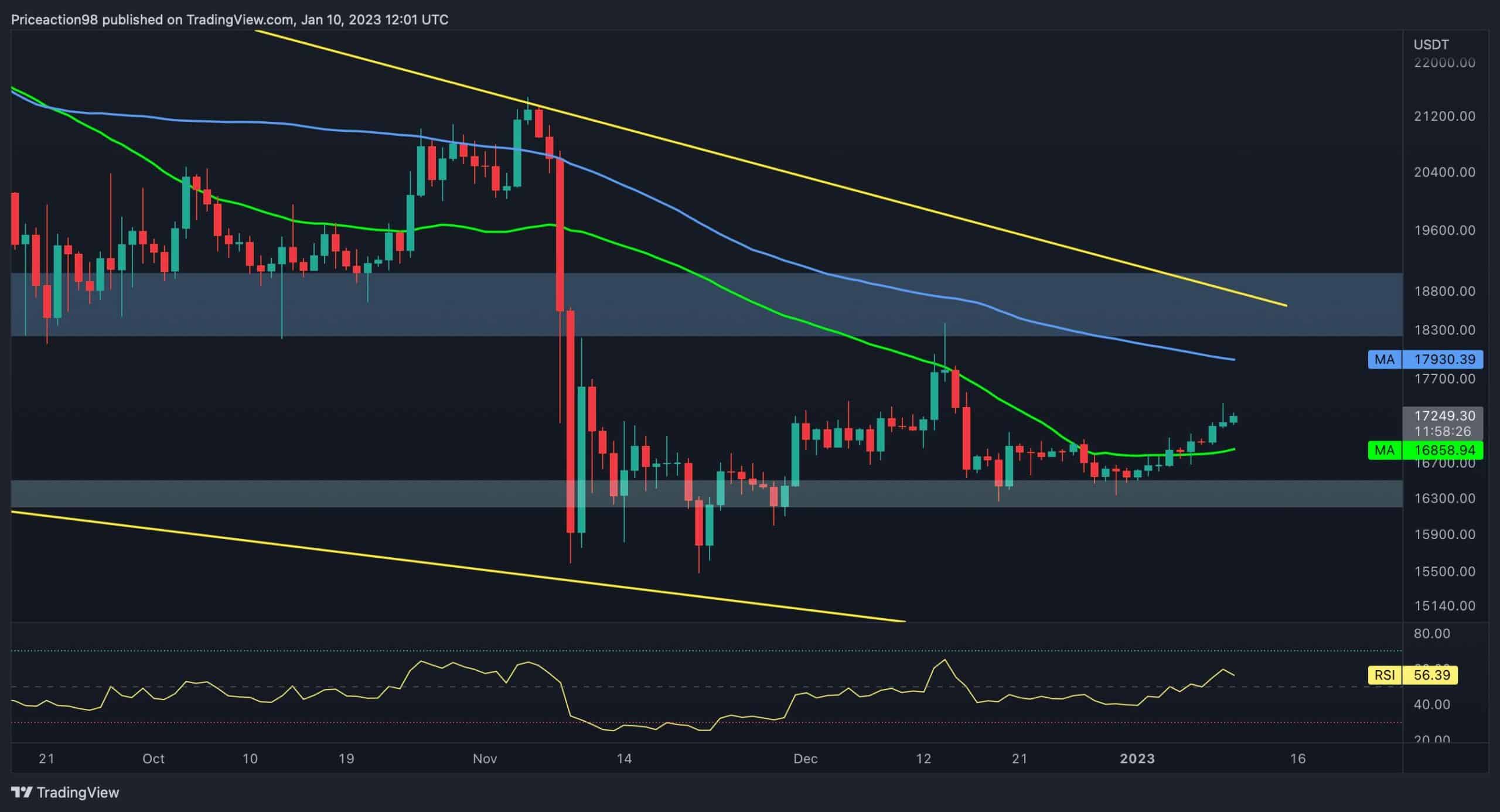 Btc-bulls-take-control-above-$17k,-but-worrying-signs-appear-(bitcoin-price-analysis)