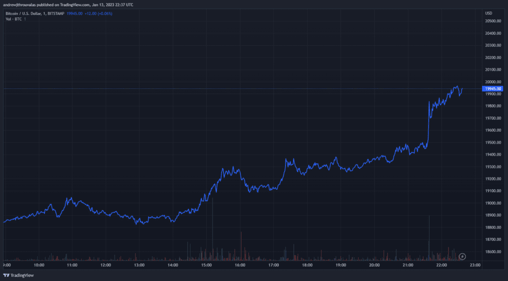 Bitcoin-tests-$20k-as-end-of-week-rally-continues