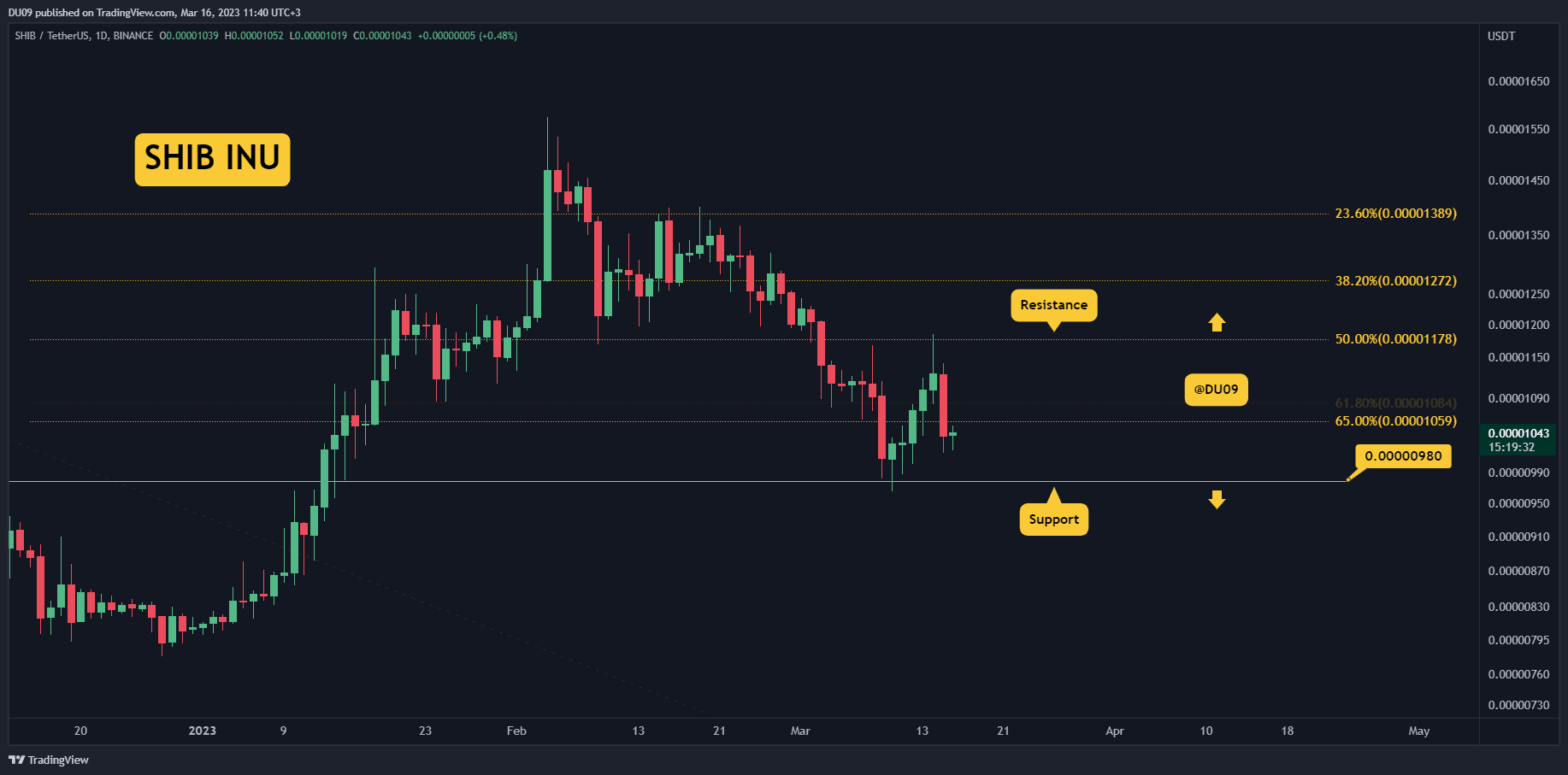 Shib-drops-7%-in-24-hours,-here’s-the-key-support-(shiba-inu-price-analysis)