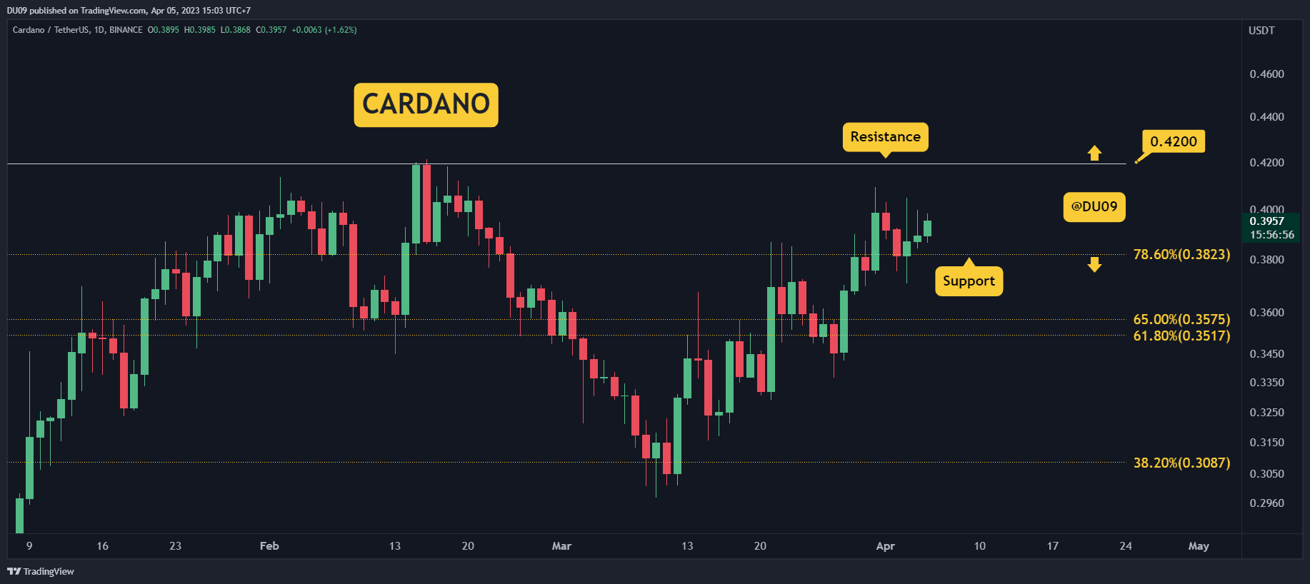Here’s-the-next-resistance-if-ada-breaks-above-$0.40-(cardano-price-analysis)