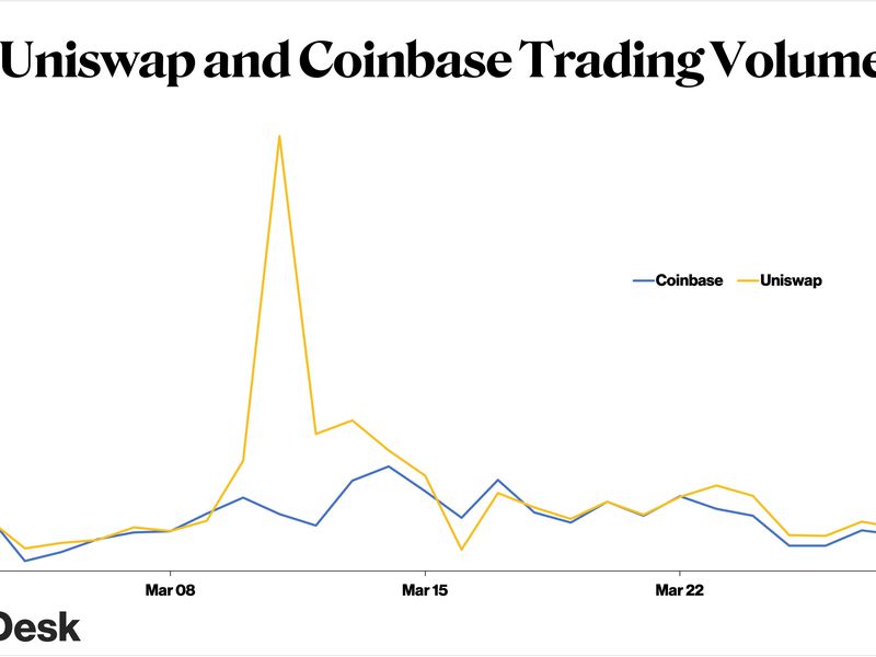 Uniswap-topped-coinbase’s-trading-volume-in-march-during-usdc-depeg,-us.-crackdown