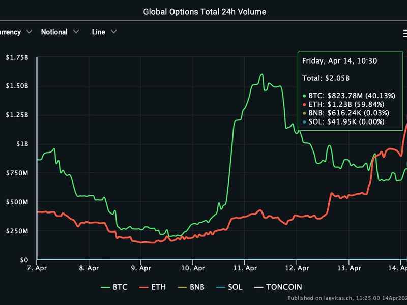 Ether-options-trading-volume-surpasses-bitcoin-as-shanghai-upgrade-drives-demand-for-bullish-bets