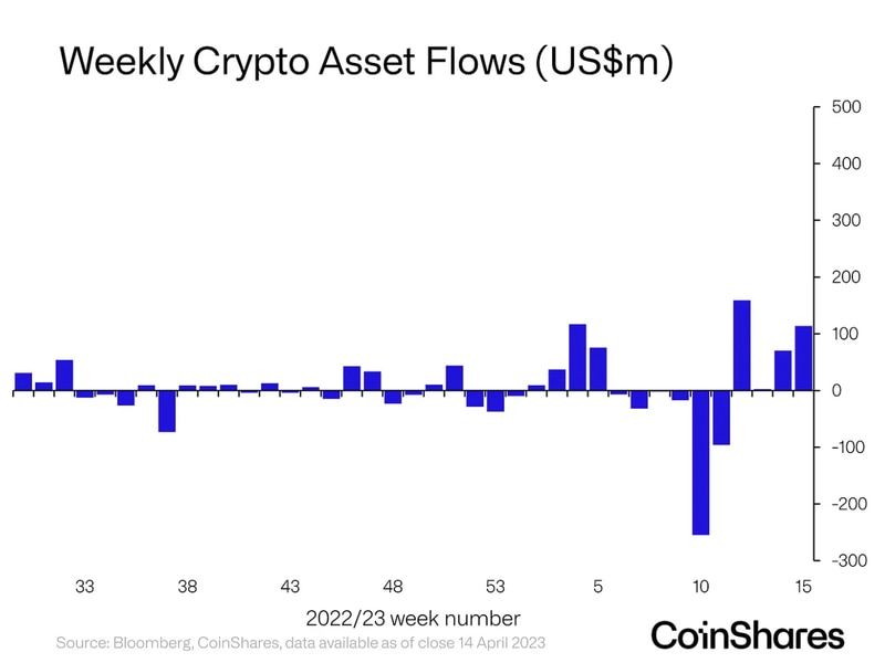 Crypto-investments-report-positive-flows-for-fourth-consecutive-week:-coinshares