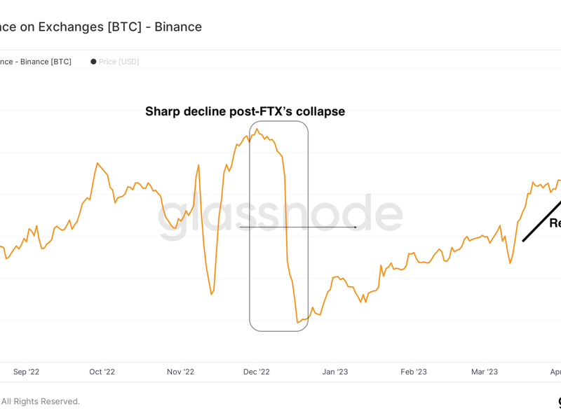 Bitcoin-held-on-binance-surges-to-record-high-of-692k-btc:-glassnode