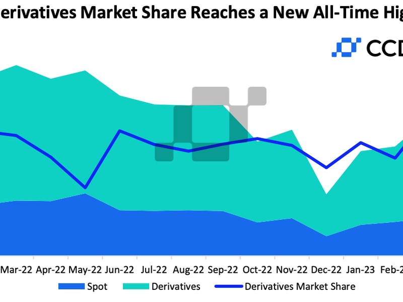 Crypto-derivatives-market-share-hits-all-time-high