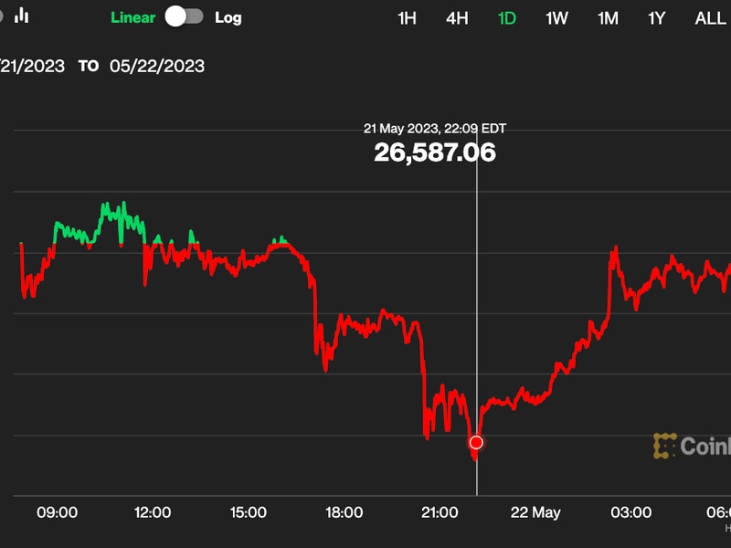 First-mover-americas:-bitcoin-price-edges-lower,-tron-rallies