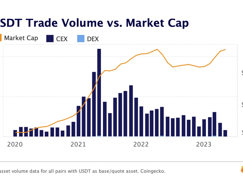 Tether-trading-volume-falls-to-multi-year-lows,-market-cap-rise-is-‘questionable:’-kaiko