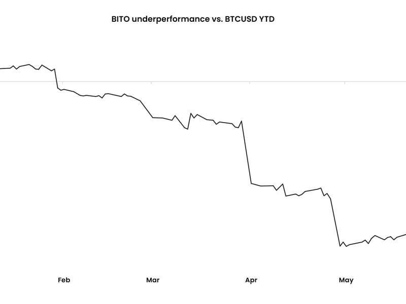 Proshares’-bitcoin-futures-etf-increasingly-underperforms-btc-this-year:-k33-research