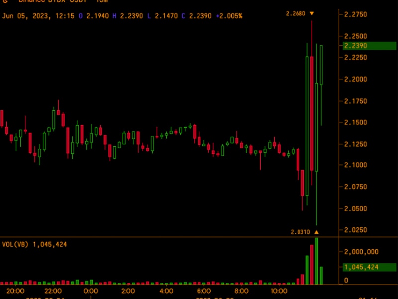 Decentralized-exchange-dydx’s-token-spikes-almost-10%-after-sec-sues-binance-for-alleged-securities-violations