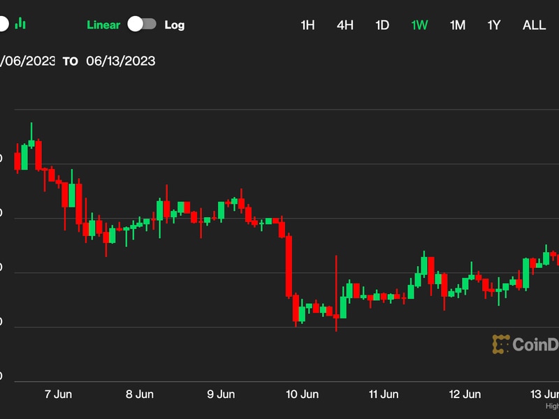 Bitcoin-seesaws-back-under-$26k-after-cpi,-as-investors-await-fed-rate-hike-decision