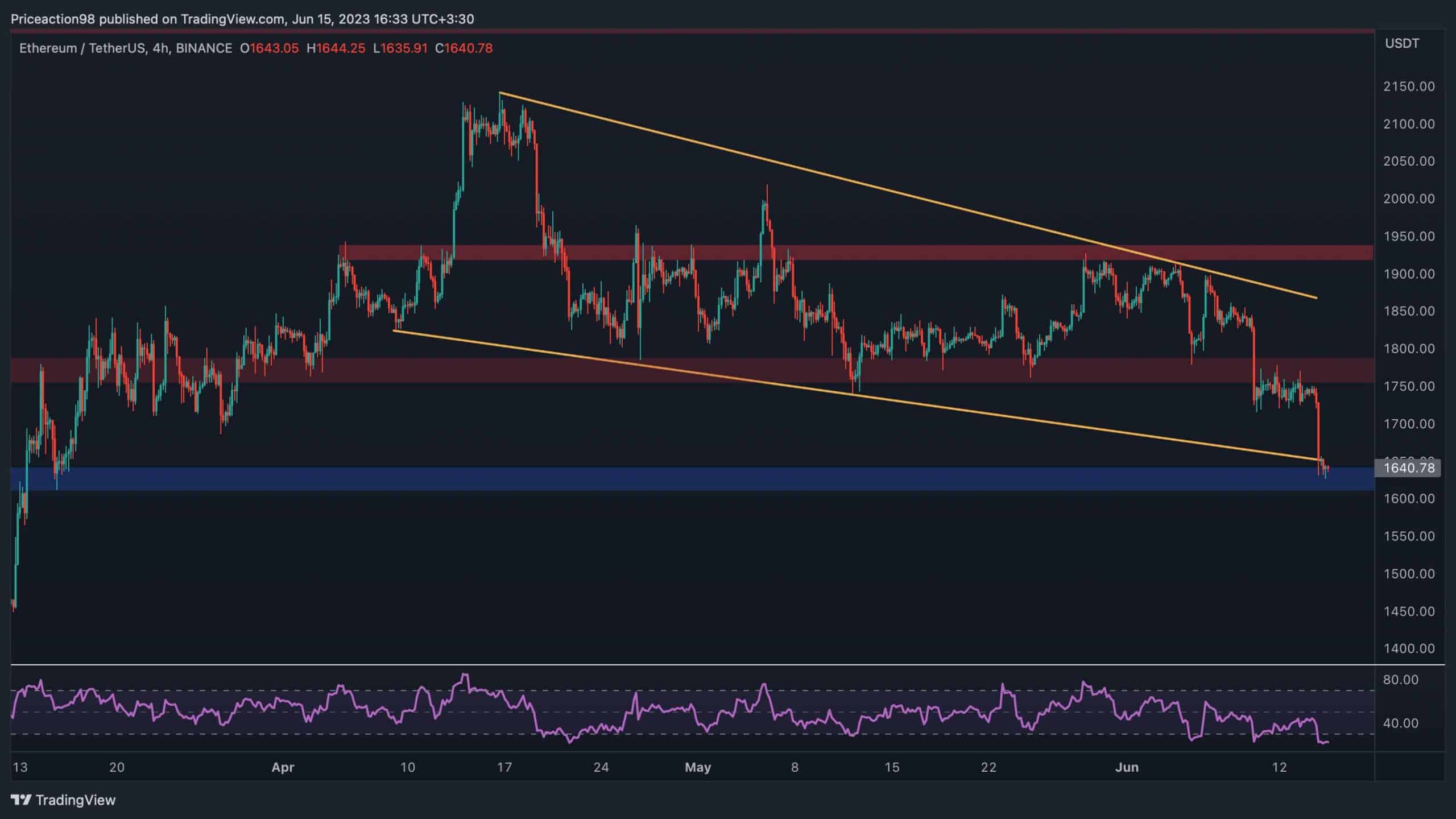 Eth-crashes-6%-daily,-is-$1500-the-next-target?-(ethereum-price-analysis)