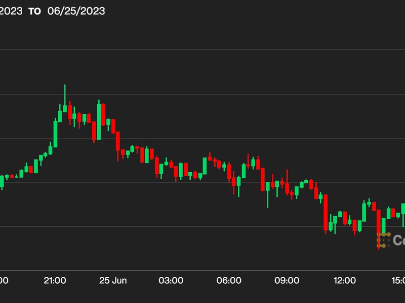 First-mover-asia:-bitcoin-opens-the-week-above-$30k-amid-rising-investor-optimism