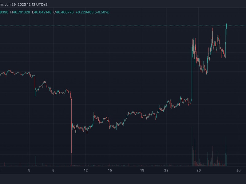 Comp-token-rises-by-50%-in-4-days-amid-flurry-of-whale-activity-on-binance