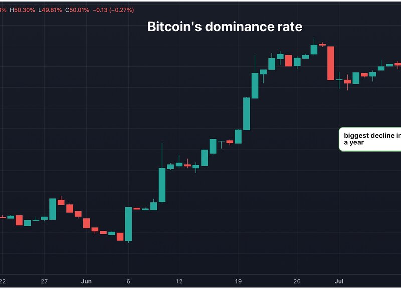 Bitcoin’s-crypto-market-dominance-slides-by-most-in-13-months-as-xrp-court-ruling-spurs-‘alt-season’-talk