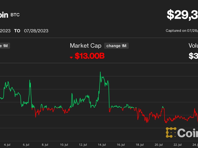 Bitcoin-won’t-be-stuck-below-$30k-for-long,-crypto-options-traders-bet