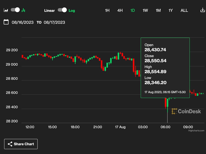 Bitcoin-slides-to-$28.3k-after-leveraged-funds-ramp-up-bearish-bets