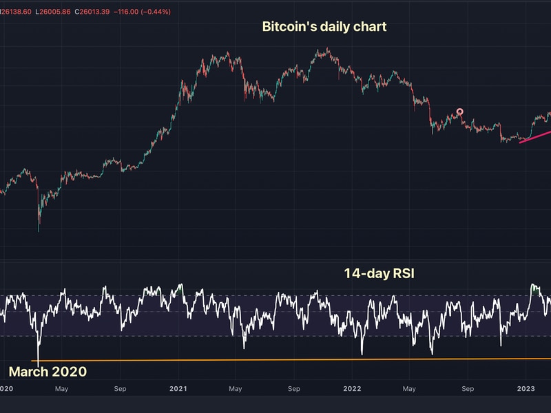 Bitcoin-looks-most-oversold-since-covid-crash,-key-indicator-suggests