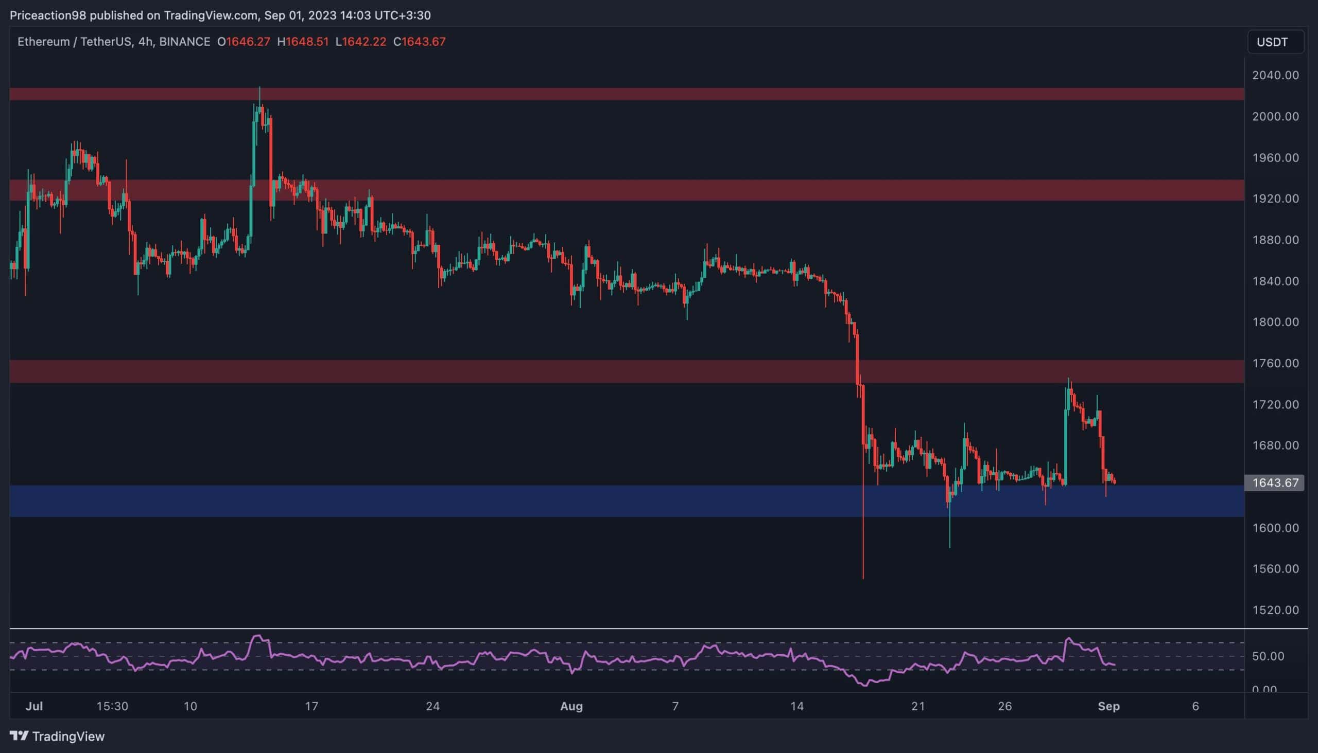 Eth-plunged-to-pre-grayscale-levels,-at-a-critical-point-now:-ethereum-price-analysis