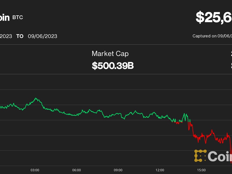 Bitcoin-little-changed-at-$25.7k-after-newsy-and-volatile-session