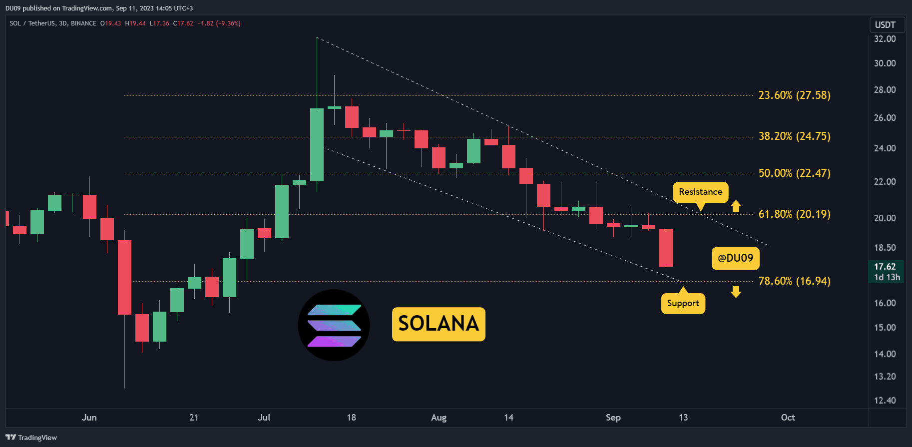 Sol-crashes-10%-on-bearish-news,-but-is-the-worst-over?-3-things-to-consider-today-(solana-price-analysis)