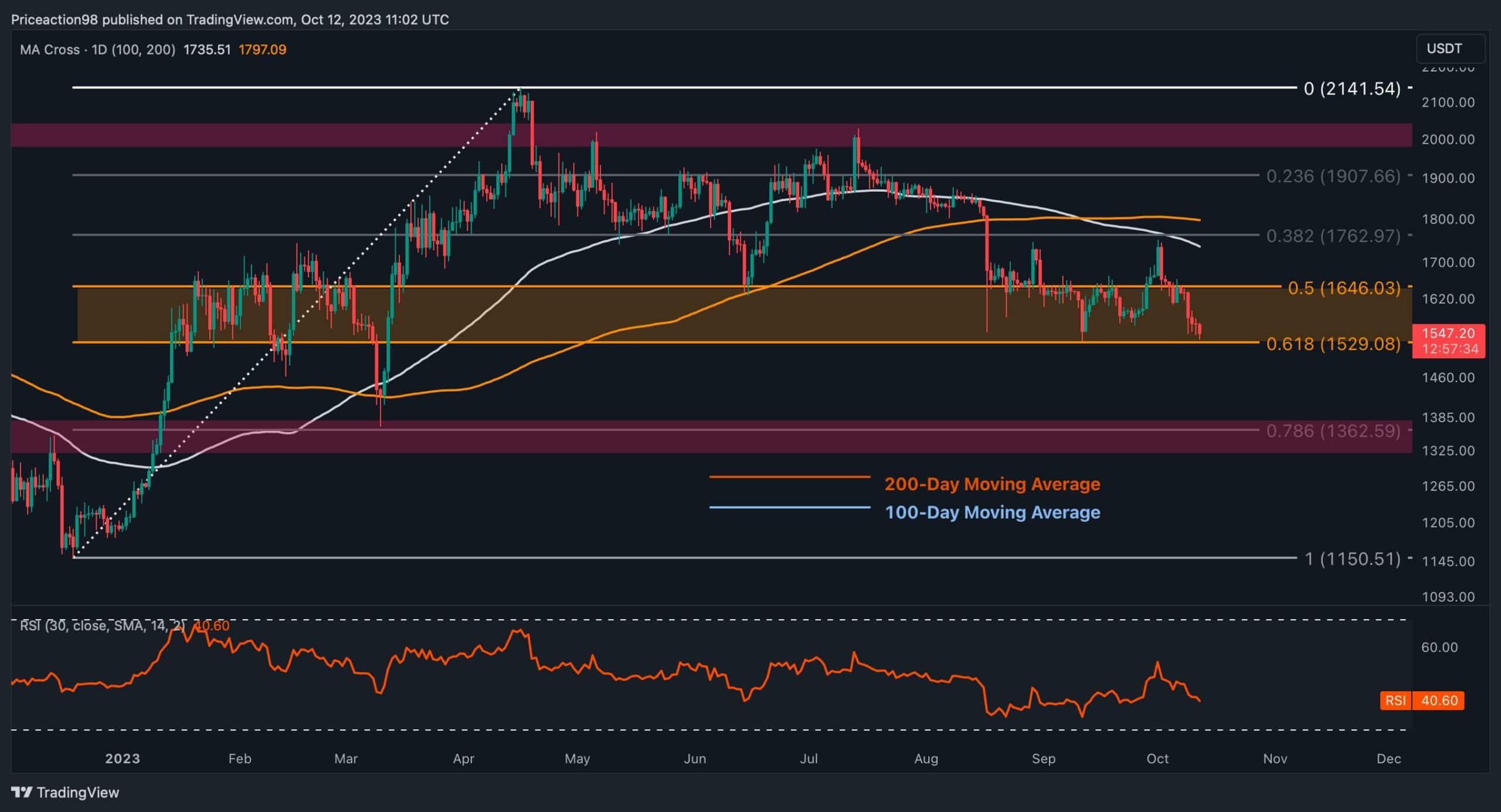 Is-eth-on-the-verge-of-breaking-below-$1,500?-(ethereum-price-analysis)