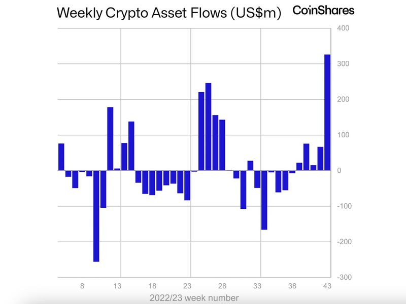 Crypto-funds-see-largest-inflow-in-15-months,-with-bitcoin,-solana-leading-rally:-coinshares