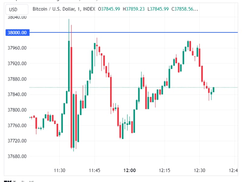 First-mover-americas:-bitcoin-touches-$38k-on-quiet-holiday-weekend