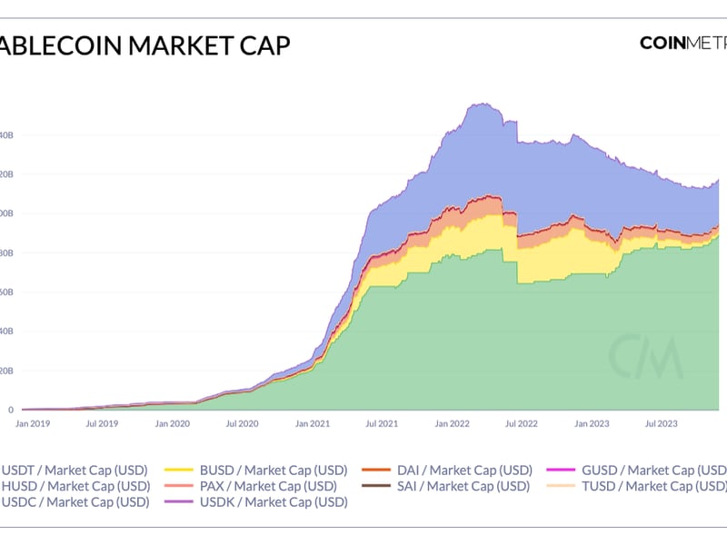 Fresh-money-flows-to-crypto-as-stablecoin-market-expands-after-1.5-years-downtrend