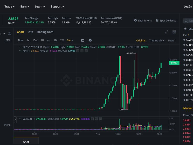 Tiny-euro-pegged-stablecoin-surges-200%-on-binance-before-exchange-halts-trading-due-to-‘abnormal-volatility’