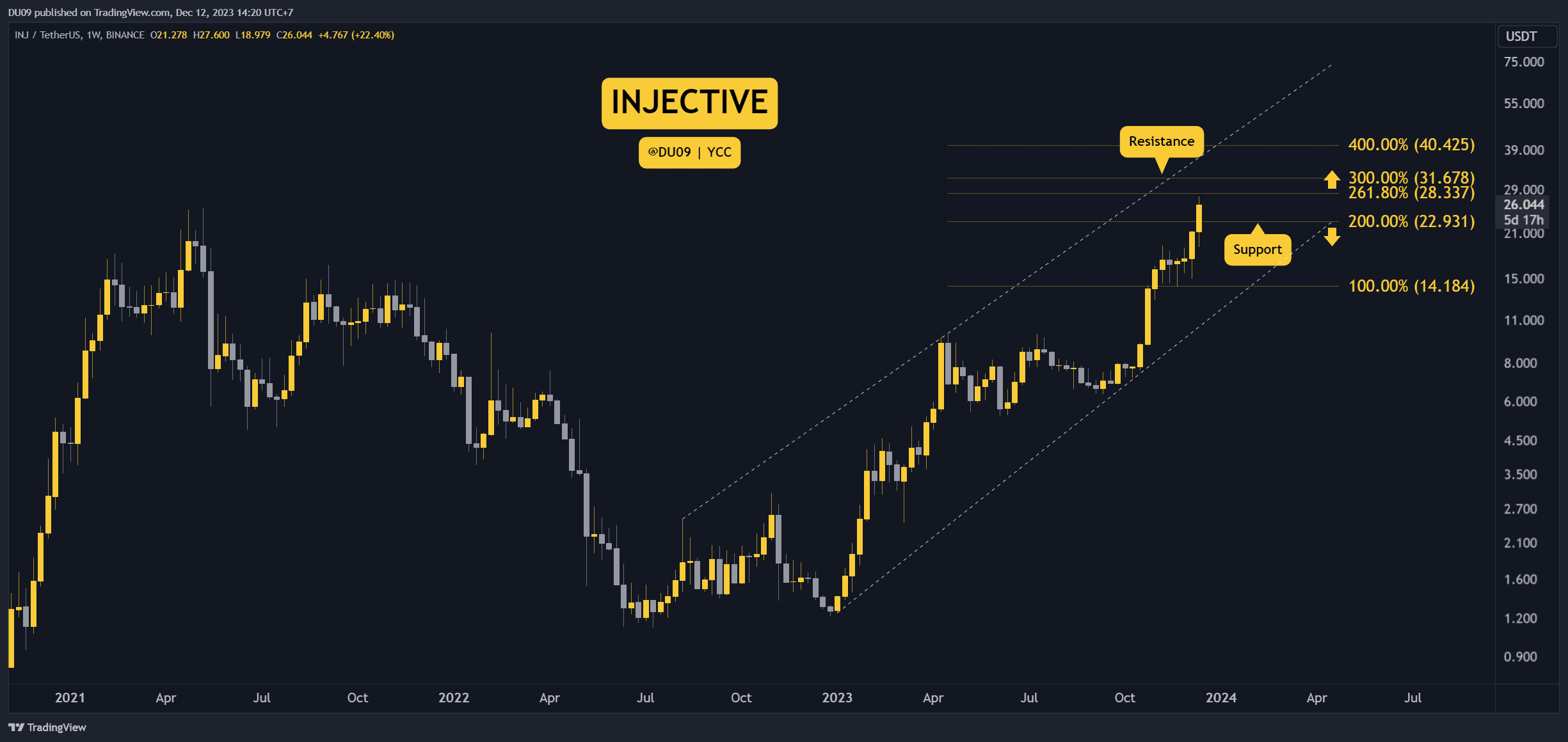 Inj-explodes-to-a-new-all-time-high,-is-a-correction-imminent?-(injective-price-analysis)