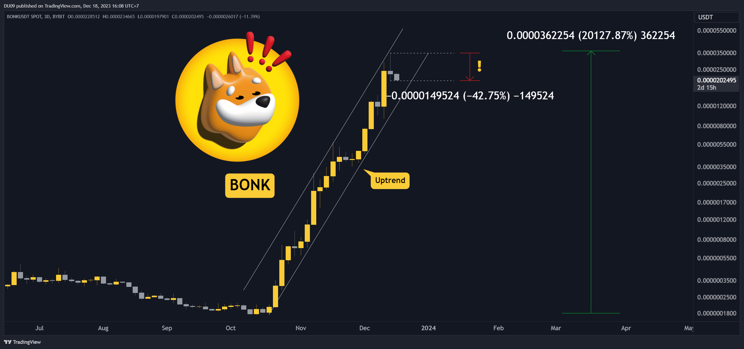 What’s-going-on-with-the-bonk-meme-coin-and-is-the-hype-over?-3-things-to-watch-(bonk-price-analysis)