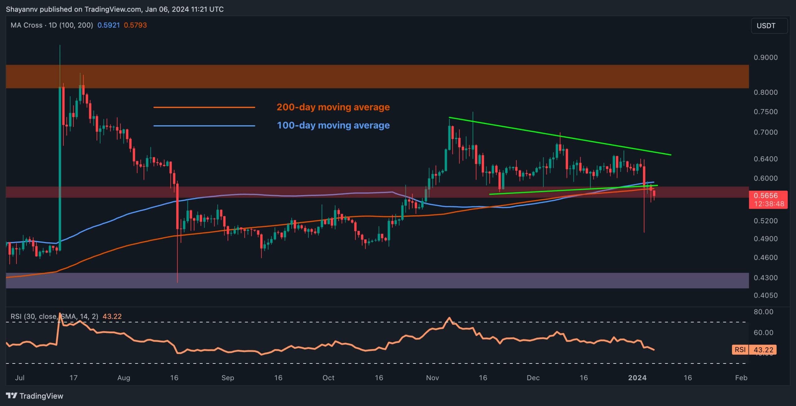 Xrp-crashes-10%-weekly,-how-long-can-it-go?-(ripple-price-analysis)