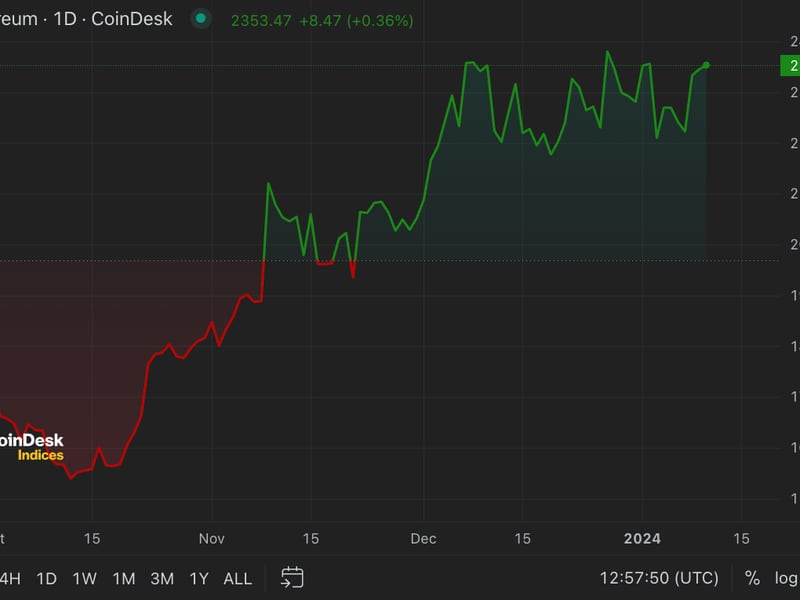 First-mover-americas:-ether,-lido-dao,-arbitrum-gain-on-possibility-of-eth-etf