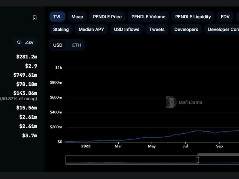 Defi-platform-pendle-nears-$1b-in-total-value-locked