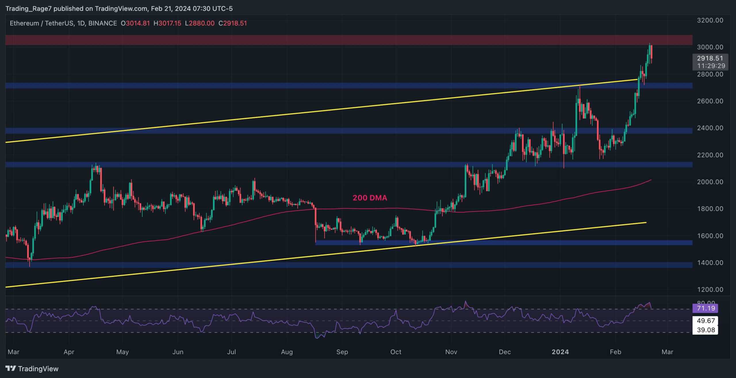 Ethereum-price-analysis:-will-$3,000-prove-to-be-too-big-of-an-obstacle-for-the-short-term?