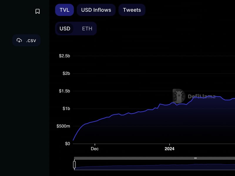 Blast,-hyped-layer-2-chain,-sees-most-deposits-leave-within-1-day-of-going-live