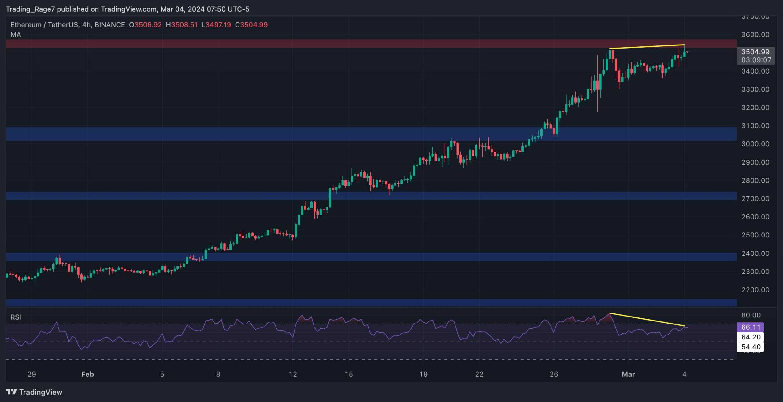 Will-eth-reach-$4k-this-week-or-are-bears-preparing-a-correction?-(ethereum-price-analysis)