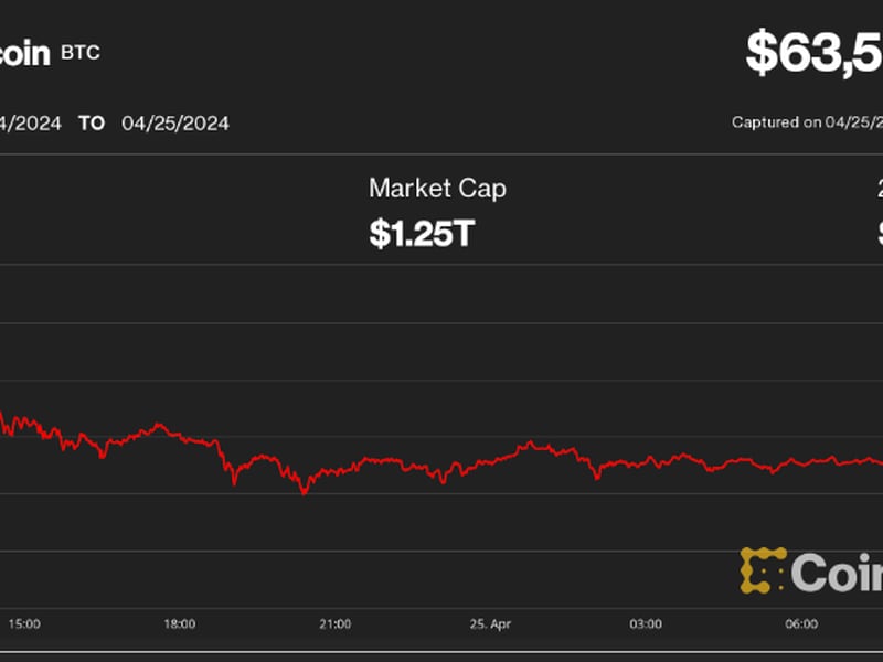 First-mover-americas:-bitcoin-drops-below-$64k,-ether-falls