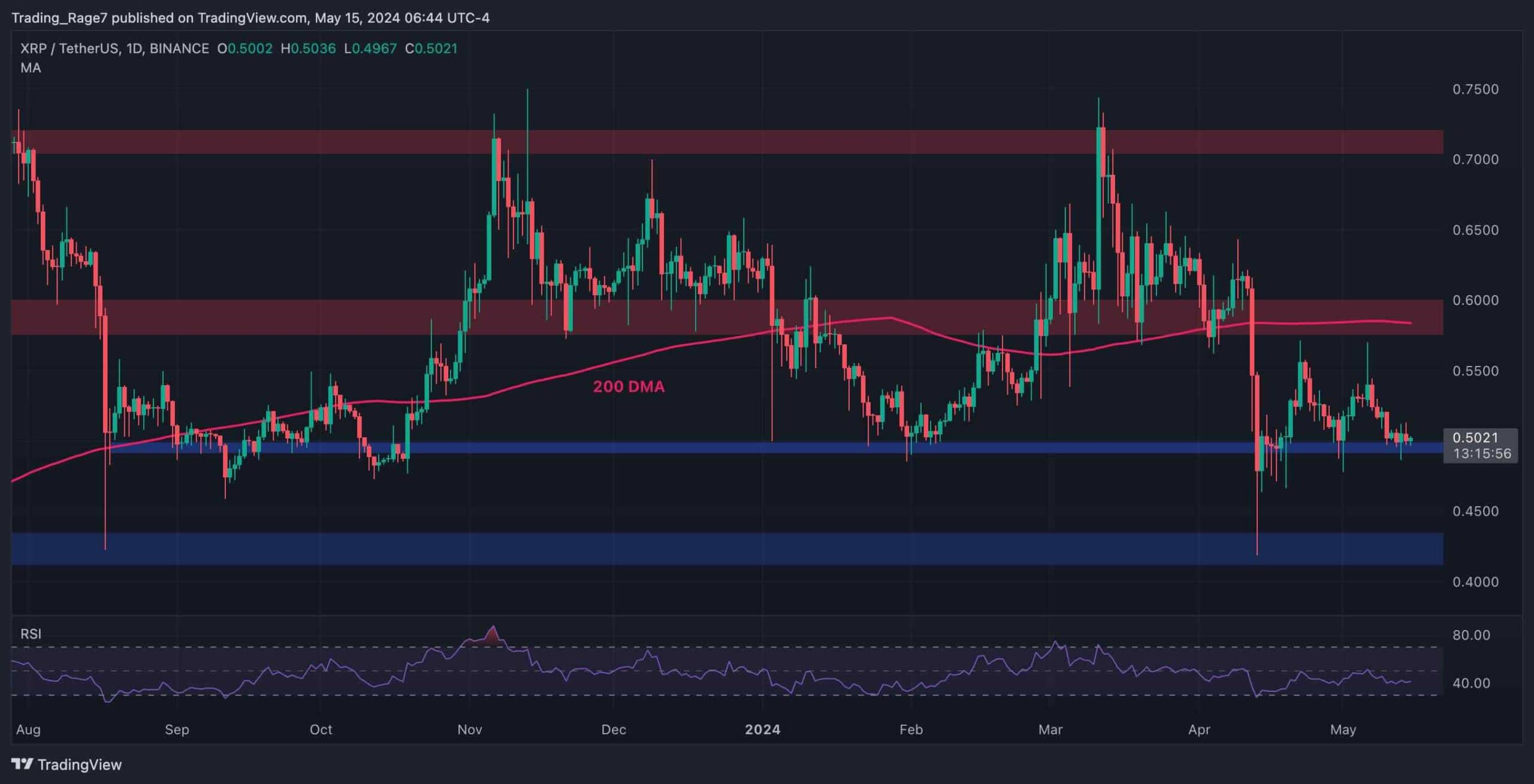 Ripple-price-analysis:-the-bulls-must-defend-this-level-to-prevent-a-massive-crash-for-xrp