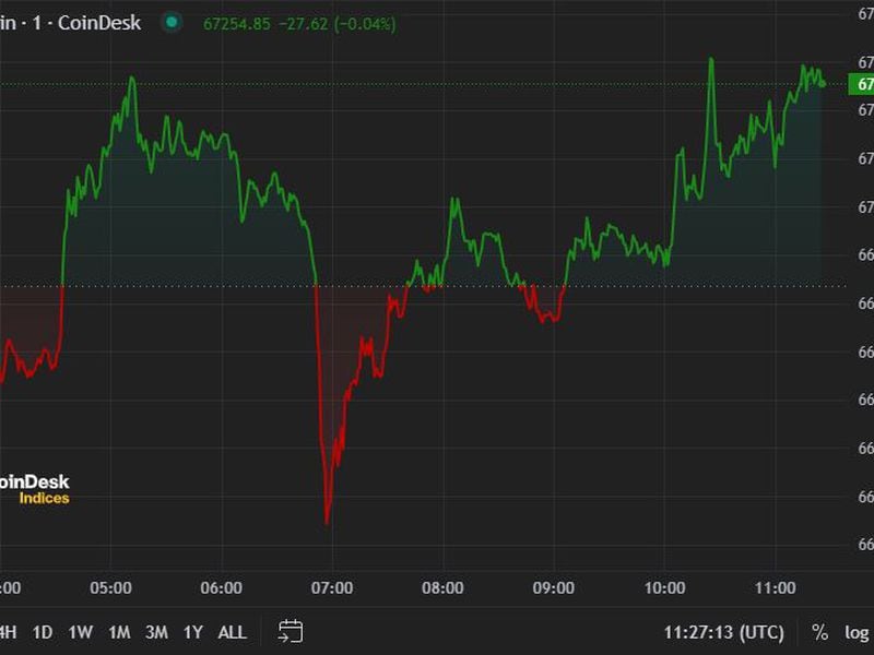 First-mover-americas:-btc,-eth-little-changed-ahead-of-ether-etf-decision