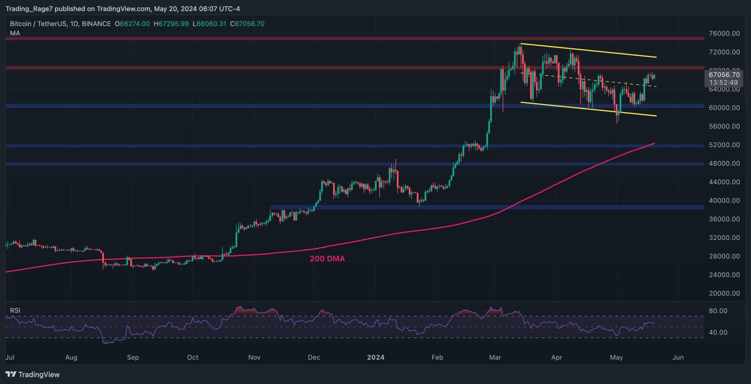 Is-a-new-all-time-high-on-the-table-if-btc-breaks-toward-$70k?-(bitcoin-price-analysis)