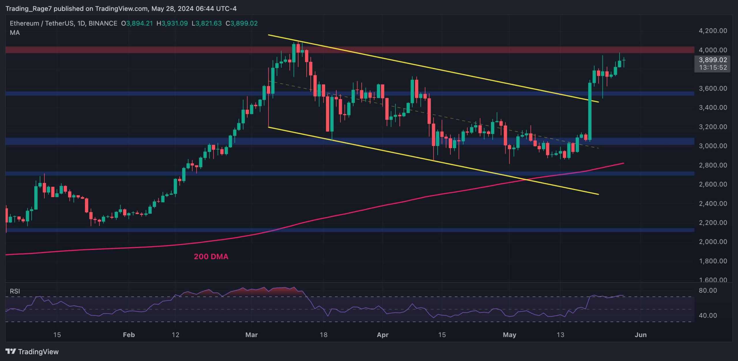 Eth-price-fails-to-challenge-$4k-resistance-but-promising-signs-appear:-ethereum-price-analysis