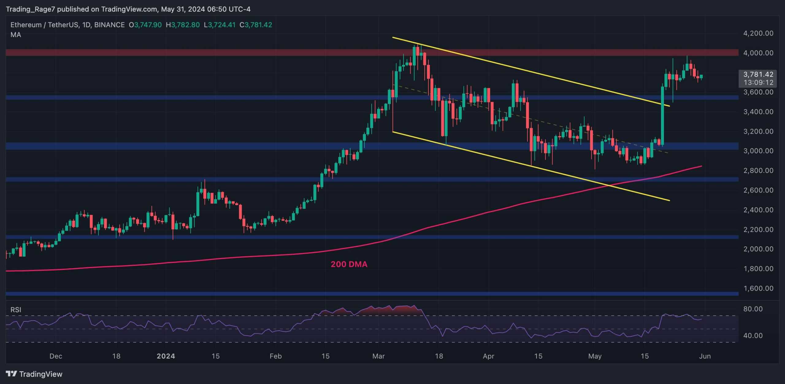Is-eth-primed-to-take-down-the-$4k-resistance-and-chart-new-all-time-high?-(ethereum-price-analysis)